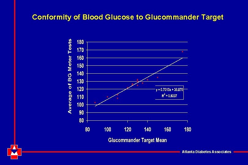 Conformity of Blood Glucose to Glucommander Target Atlanta Diabetes Associates 