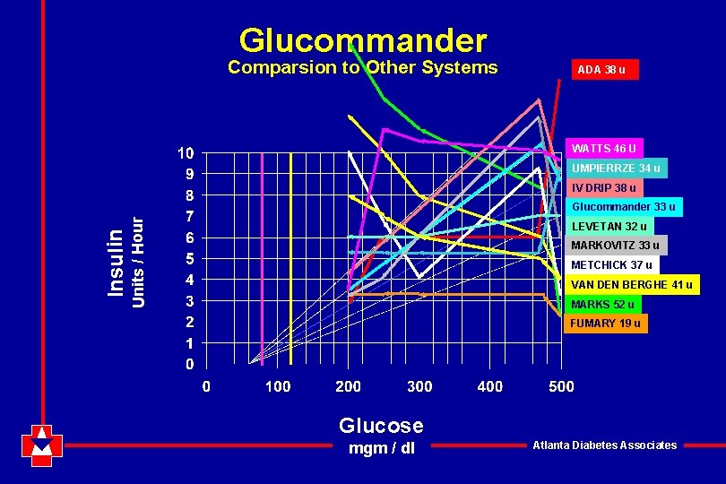 Glucommander Comparsion to Other Systems ADA 38 u WATTS 46 U UMPIERRZE 34 u