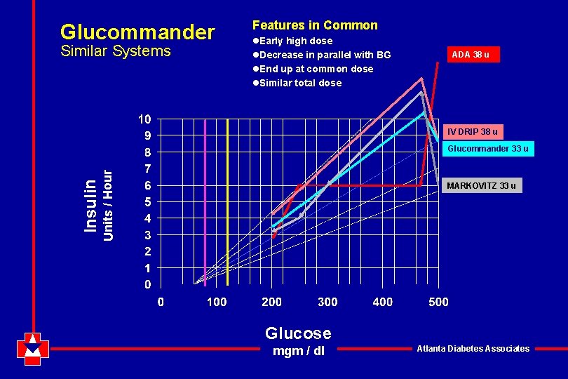 Glucommander Similar Systems Features in Common l. Early high dose l. Decrease in parallel