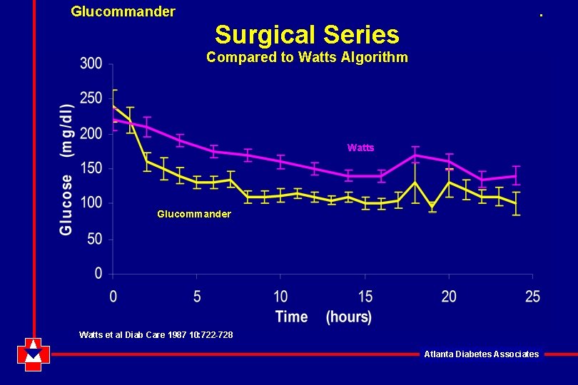 Glucommander . Surgical Series Compared to Watts Algorithm Watts Glucommander Watts et al Diab