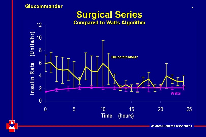 Glucommander . Surgical Series Compared to Watts Algorithm Glucommander Watts Atlanta Diabetes Associates 