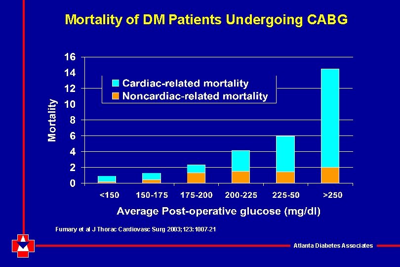 Mortality of DM Patients Undergoing CABG Fumary et al J Thorac Cardiovasc Surg 2003;