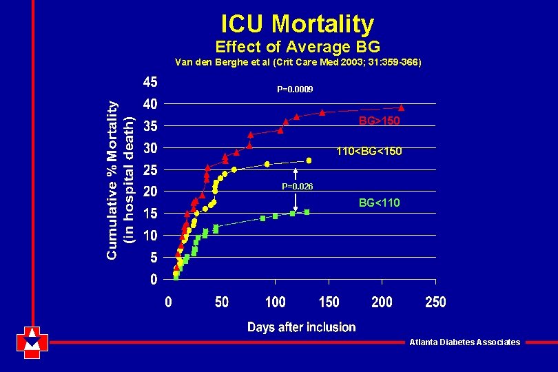 ICU Mortality Effect of Average BG Van den Berghe et al (Crit Care Med