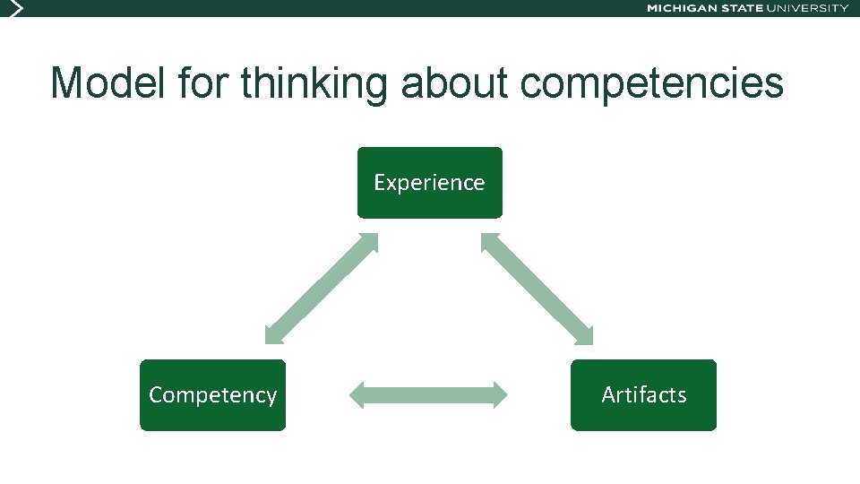 Model for thinking about competencies Experience Competency Artifacts 