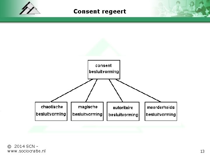Consent regeert © 2014 SCN - www. sociocratie. nl 13 