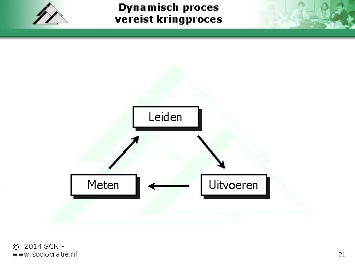 Dynamisch proces vereist kringproces Leiden Meten © 2014 SCN - www. sociocratie. nl Uitvoeren