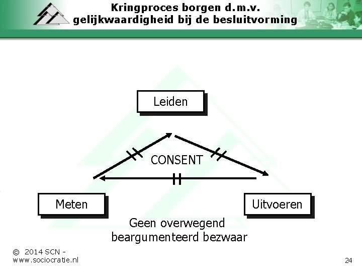 Kringproces borgen d. m. v. gelijkwaardigheid bij de besluitvorming Leiden CONSENT Meten Uitvoeren Geen