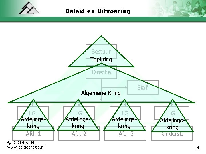 Beleid en Uitvoering Bestuur Topkring Directie Algemene Kring LG Afdelingskring Afd. 1 © 2014