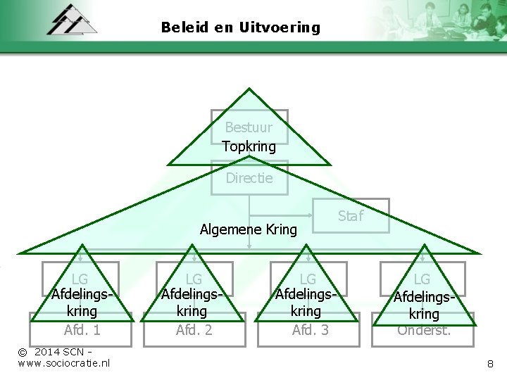 Beleid en Uitvoering Bestuur Topkring Directie Algemene Kring LG Afdelingskring Afd. 1 © 2014