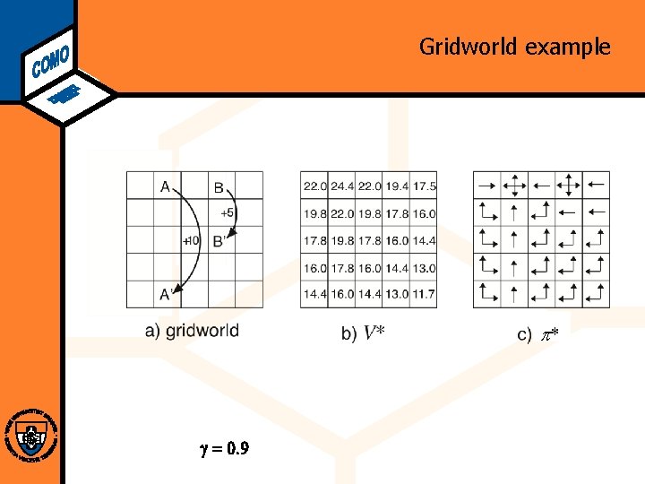 Computational Modeling Lab Gridworld example * = 0. 9 