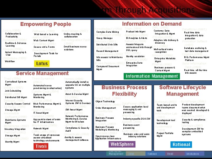 Expanding Our Platform Through Acquisitions Empowering People Lotus (1995) Collaboration & Productivity Databeam (1998)