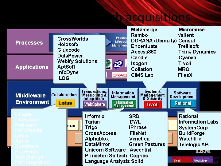 Growth through acquisitions Processes Applications Middleware Environment Ubique ONEstone Pathware Systems Net Objects Environment
