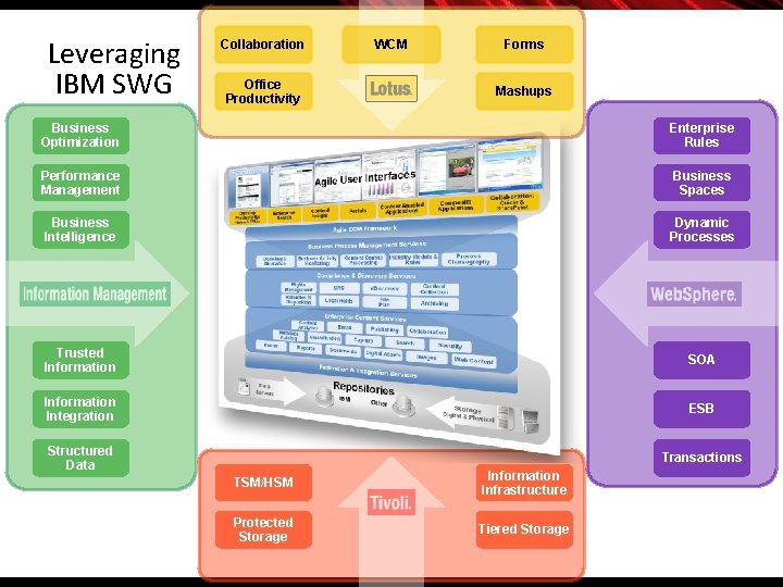 Leveraging IBM SWG Collaboration Office Productivity WCM Forms Mashups Business Optimization Enterprise Rules Performance