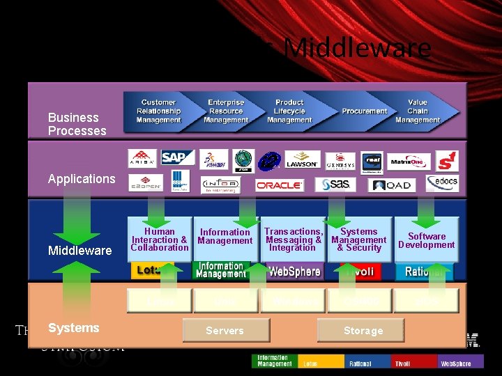 Evolution Towards Middleware Business Processes Applications Middleware Human Information Interaction & Management Collaboration Linux