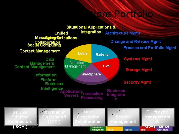 Software Solutions Portfolio Situational Applications & Integration Architecture Mgmt Unified Messaging & Communications Change