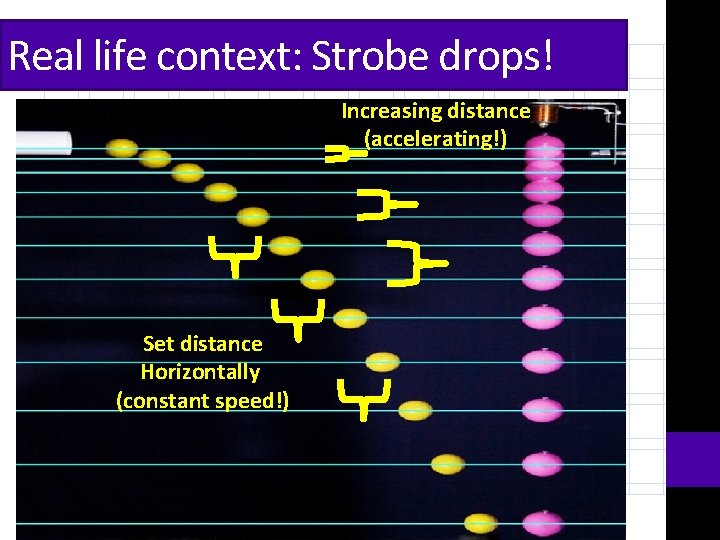 Real life context: Strobe drops! Increasing distance (accelerating!) Set distance Horizontally (constant speed!) 