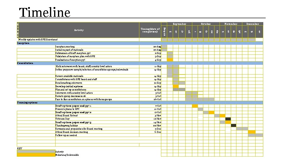 Timeline Weekly updates with GPE Secretariat Inception meeting Initial request of materials Submission of
