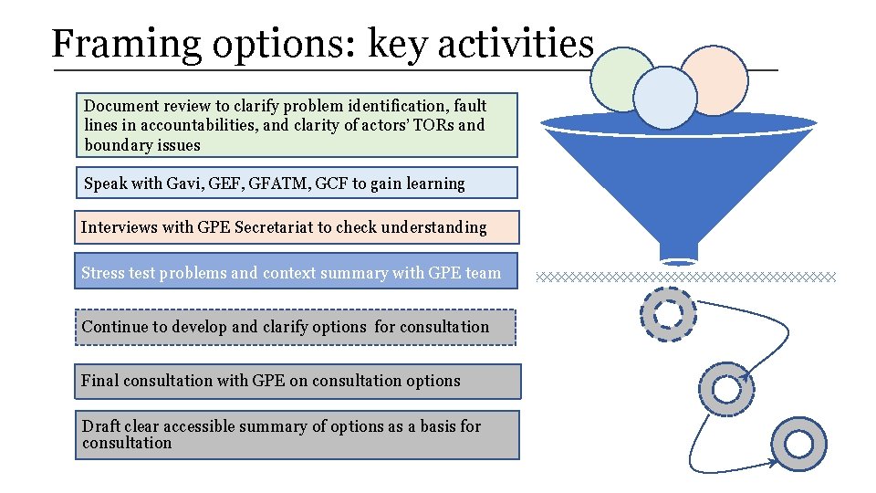 Framing options: key activities Document review to clarify problem identification, fault lines in accountabilities,