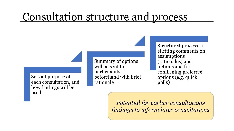 Consultation structure and process Set out purpose of each consultation, and how findings will