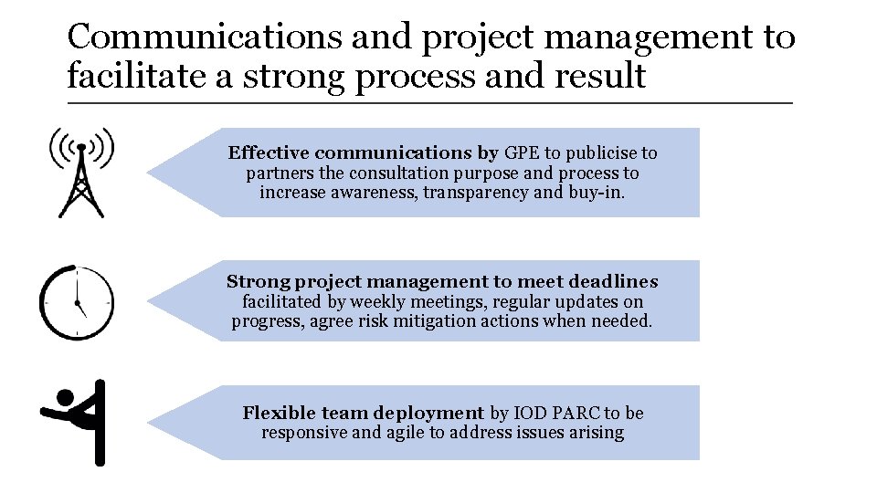 Communications and project management to facilitate a strong process and result Effective communications by