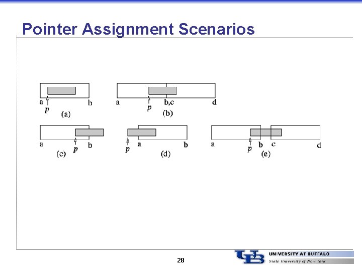 Pointer Assignment Scenarios 28 