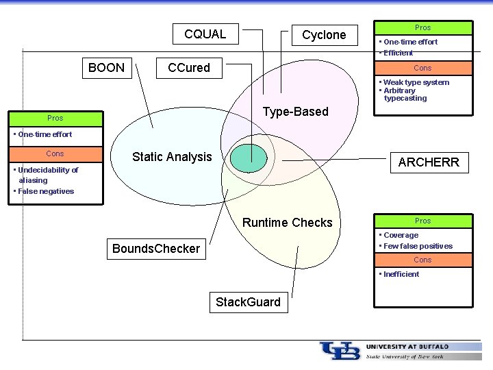 CQUAL BOON Cyclone CCured Pros • One-time effort • Efficient Cons • Weak type