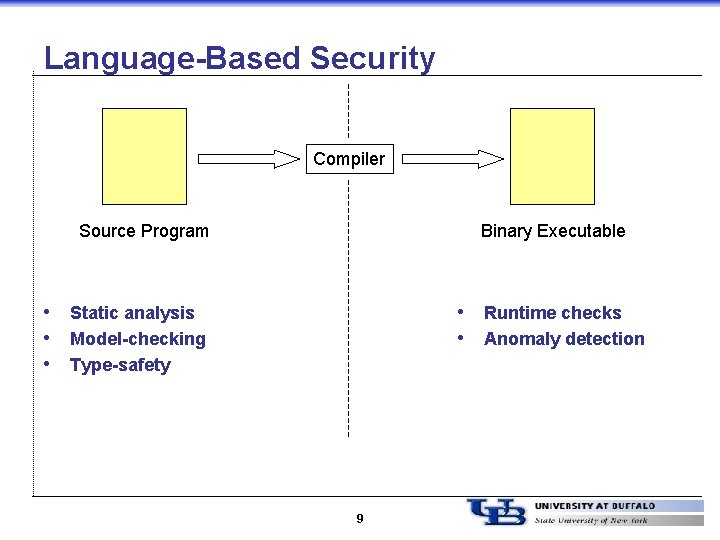 Language-Based Security Compiler Source Program Binary Executable • Static analysis • Model-checking • Type-safety