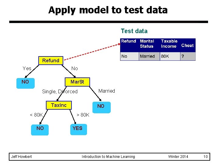Apply model to test data Test data Refund Yes No NO Mar. St Married Apply model to test data Test data Refund Yes No NO Mar. St Married