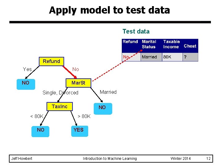 Apply model to test data Test data Refund Yes No NO Mar. St Married Apply model to test data Test data Refund Yes No NO Mar. St Married