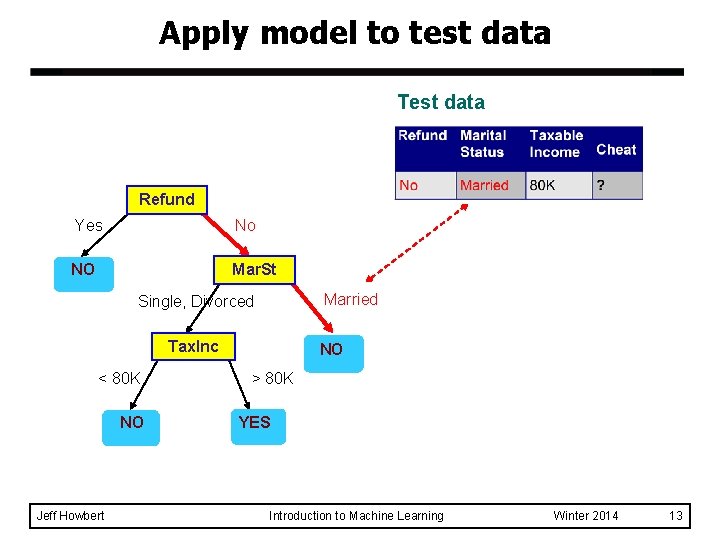 Apply model to test data Test data Refund Yes No NO Mar. St Married Apply model to test data Test data Refund Yes No NO Mar. St Married