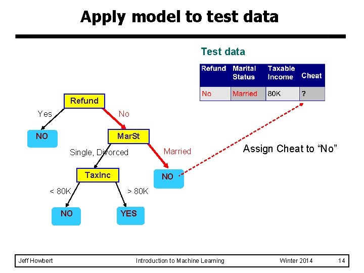 Apply model to test data Test data Refund Yes No NO Mar. St Married Apply model to test data Test data Refund Yes No NO Mar. St Married