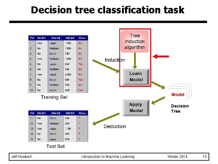 Decision tree classification task Decision Tree Jeff Howbert Introduction to Machine Learning Winter 2014