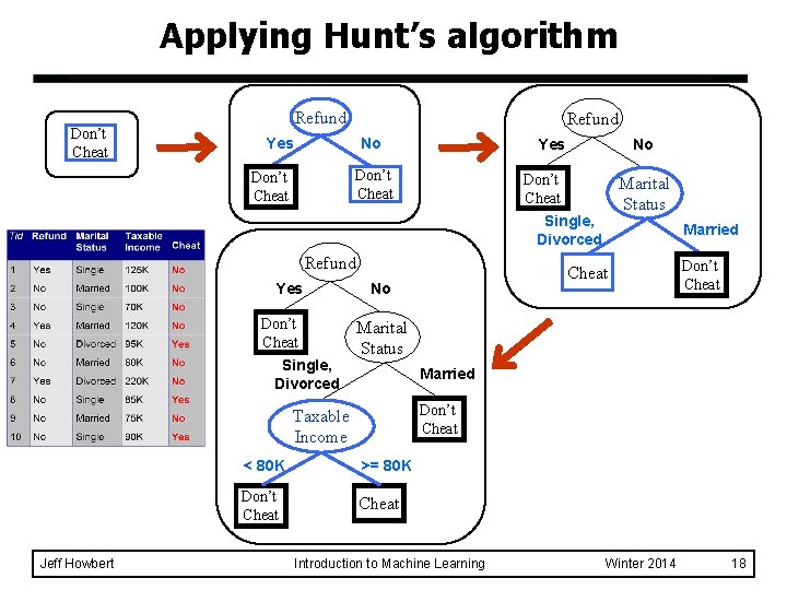 Applying Hunt’s algorithm Don’t Cheat Refund Yes No Yes Don’t Cheat No Don’t Cheat Applying Hunt’s algorithm Don’t Cheat Refund Yes No Yes Don’t Cheat No Don’t Cheat