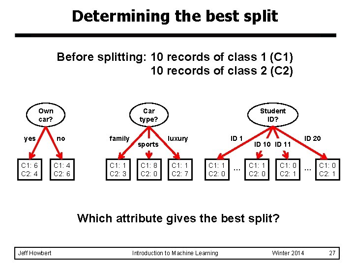 Determining the best split Before splitting: 10 records of class 1 (C 1) 10