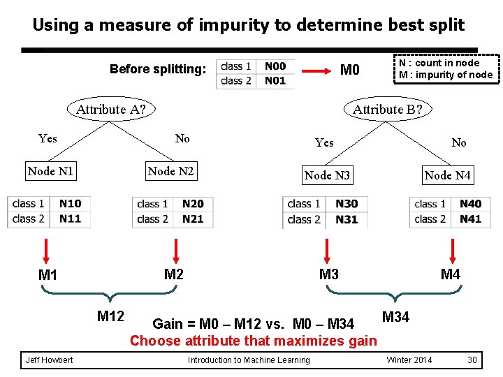 Using a measure of impurity to determine best split Before splitting: M 0 Attribute