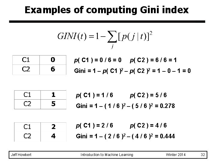 Examples of computing Gini index p( C 1 ) = 0 / 6 = Examples of computing Gini index p( C 1 ) = 0 / 6 =