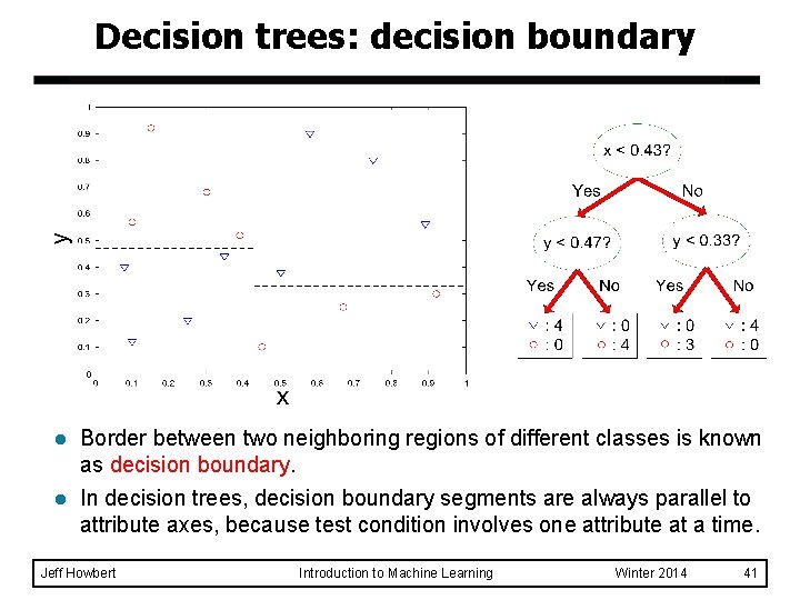 Decision trees: decision boundary l Border between two neighboring regions of different classes is