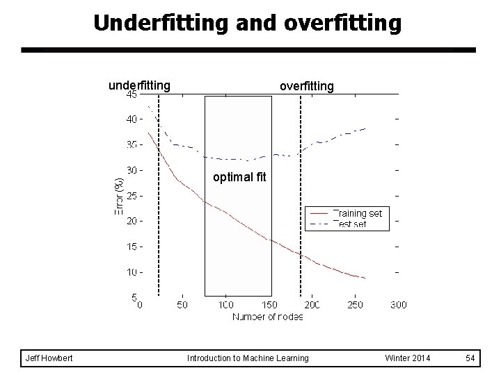 Underfitting and overfitting underfitting overfitting optimal fit Jeff Howbert Introduction to Machine Learning Winter