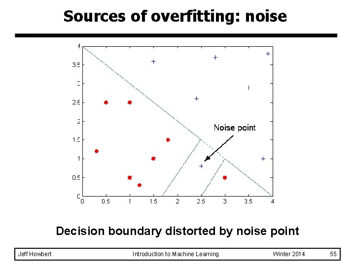 Sources of overfitting: noise Decision boundary distorted by noise point Jeff Howbert Introduction to