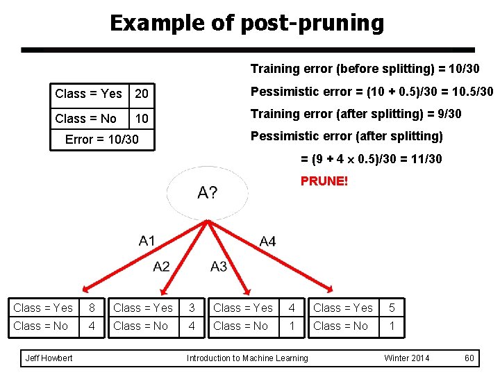 Example of post-pruning Training error (before splitting) = 10/30 Class = Yes 20 Pessimistic