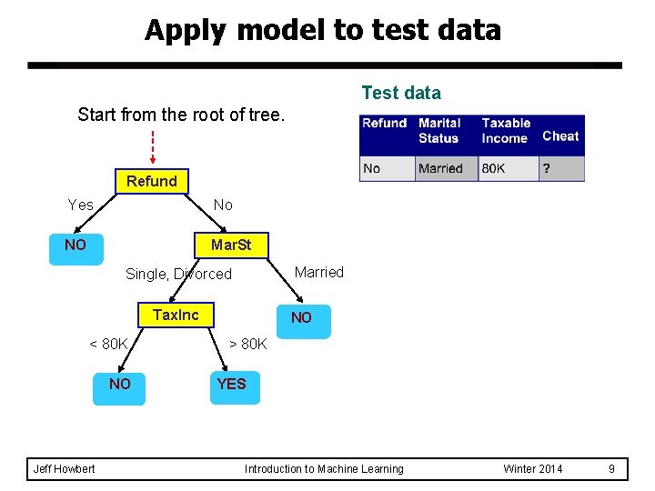 Apply model to test data Test data Start from the root of tree. Refund Apply model to test data Test data Start from the root of tree. Refund
