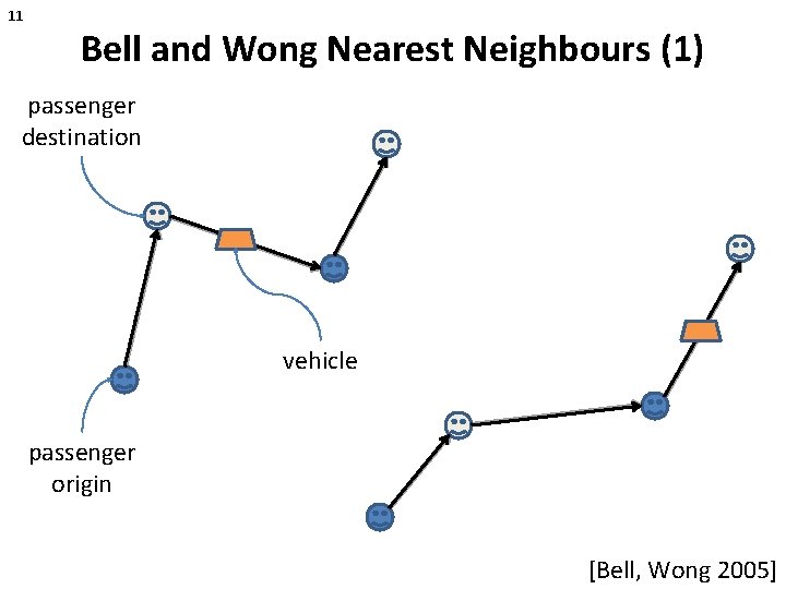 11 Bell and Wong Nearest Neighbours (1) passenger destination vehicle passenger origin [Bell, Wong