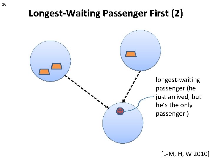 16 Longest-Waiting Passenger First (2) longest-waiting passenger (he just arrived, but he’s the only