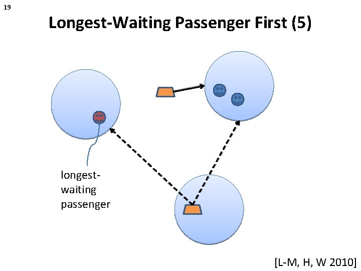 19 Longest-Waiting Passenger First (5) longestwaiting passenger [L-M, H, W 2010] 