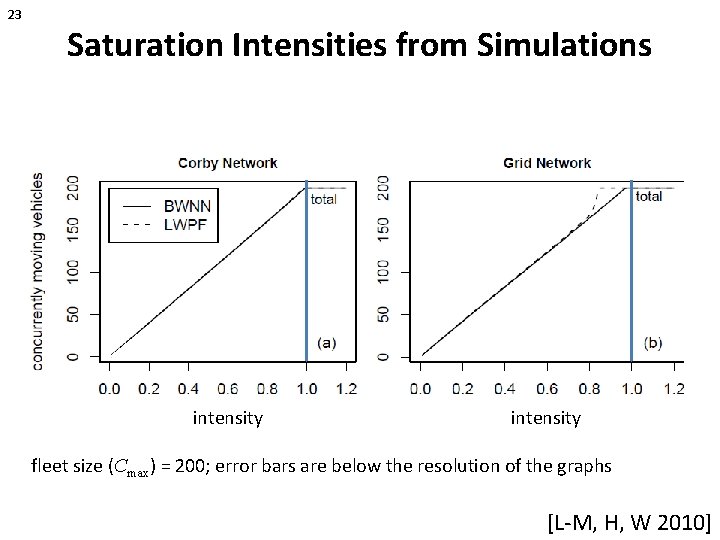 23 Saturation Intensities from Simulations intensity fleet size (Cmax) = 200; error bars are
