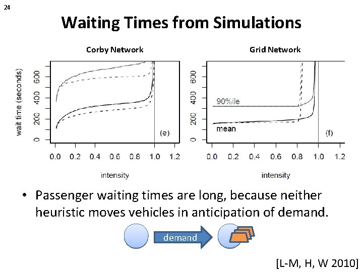 24 Waiting Times from Simulations Corby Network Grid Network • Passenger waiting times are