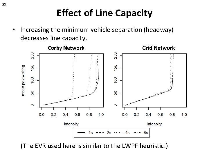 29 Effect of Line Capacity • Increasing the minimum vehicle separation (headway) decreases line