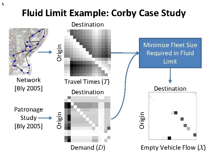 Fluid Limit Example: Corby Case Study Destination Origin Minimize Fleet Size Required in Fluid