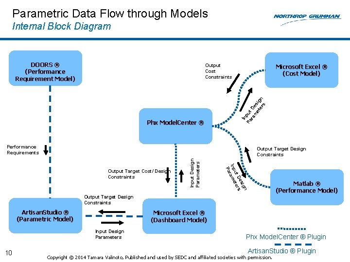 Parametric Data Flow through Models Internal Block Diagram DOORS ® (Performance Requirement Model) Output Parametric Data Flow through Models Internal Block Diagram DOORS ® (Performance Requirement Model) Output