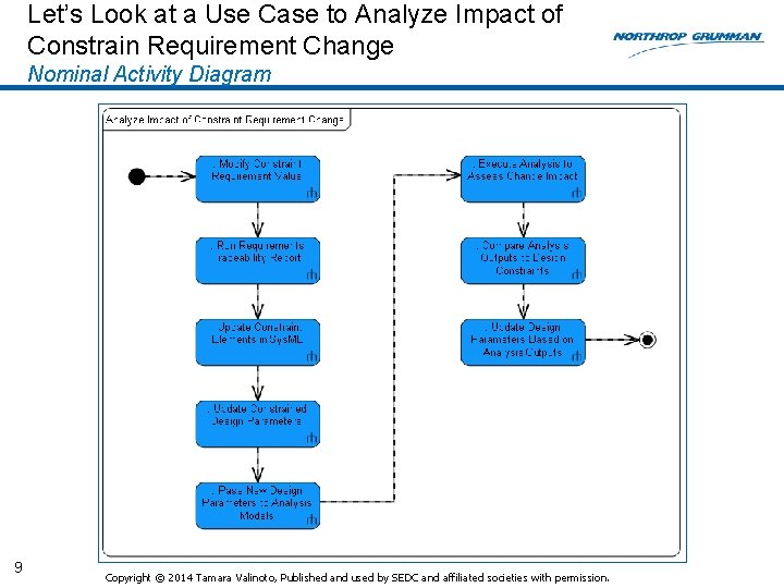 Let’s Look at a Use Case to Analyze Impact of Constrain Requirement Change Nominal Let’s Look at a Use Case to Analyze Impact of Constrain Requirement Change Nominal
